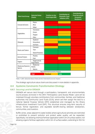Page | 84
Main Food Group
Selected Value
Chains
Position on the
Food Import Bill
Contribution to
Domestic Food
Inflation (CPI)
Contribution to
Food Security &
Economic
Resilience
Cereals & Grains
Maize
Rice
Millet
Vegetables
Tomatoes
Onion
Pepper
Okra
Oilseeds
Soybean
Groundnut
Oil Palm
Roots and Tubers
Cassava
Yam
Sweet Potatoes
Animal Protein
Poultry
Fish
Sugars
Sugarcane &
Sugar Beets
Medicinal Plants &
Spices
Medicinal
Plants
Spices
Key: Potential Economic Impact
High Medium Low
Table 7: 24H+ Selected Value Chains & their Potential Economic Impact
The strategic agriculture value chains are discussed in more details in appendix.
4.4 Systemic Constraints Transformation Strategy
4.4.1 Securing Land for GROW24
GROW24 will secure land through a participatory, transparent, and environmentally
sound process anchored in the 24H+ Participatory Land Access Model. Land will be
mobilised through voluntary contributions from communities, families, and traditional
authorities into Community Land Trusts (CLTs), which will then assign the land to a
national Special Purpose Vehicle (SPV) established and managed by the Ghana
Infrastructure Investment Fund (GIIF). This structure ensures long-term security of
tenure, formal registration, and equitable benefit-sharing between landowners,
communities, and investors.
Buffer zones, areas adjacent to water bodies where agricultural activities are restricted
or prohibited to prevent pollution and protect water quality, will be respected.
Specifically, not allowing chemical fertiliser application within 2m of surface waters; not
allowing organic fertiliser application within 5m of surface waters, extending to 10m for
 