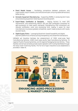 Page | 96
● Direct Market Access – Facilitating connections between producers and
supermarkets, export markets, and institutional buyers, ensuring stable demand and
better pricing.
● Domestic Equipment Manufacturing – Supporting MSMEs in producing farm tools
and processing equipment, fostering local industrial growth.
● Export-Ready Certification & Standards – Helping farmers to meet SPS
requirements, and streamlining HACCP, ISO and GSA certification processes for
agro-processors to meet export standards. Strengthening FDA involvement will
reduced certification costs and processing time, making it easier for local
manufacturers to produce globally competitive, export-ready products with locally
sourced inputs.
● Digital Supply Chains – Leveraging blockchain-based traceability and digital
payment platforms to enhance pricing transparency and streamline transactions.
GROW24 will therefore facilitate the establishment of 1,000 small-scale feed
manufacturing factories, 2,000 small-scale poultry feed manufacturing factories, 16
regional Poultry Processing Centres, and 16 regional Packaging Service Centres. These
facilities will be fully owned by private sector operators with funding facilitated through
the Value Chain Financing Facility. The full list of agro-industries to be established is
provided in Table 10.
 