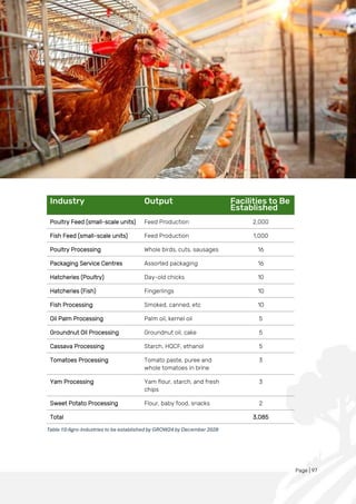 Page | 97
Industry Output Facilities to Be
Established
Poultry Feed (small-scale units) Feed Production 2,000
Fish Feed (small-scale units) Feed Production 1,000
Poultry Processing Whole birds, cuts, sausages 16
Packaging Service Centres Assorted packaging 16
Hatcheries (Poultry) Day-old chicks 10
Hatcheries (Fish) Fingerlings 10
Fish Processing Smoked, canned, etc 10
Oil Palm Processing Palm oil, kernel oil 5
Groundnut Oil Processing Groundnut oil, cake 5
Cassava Processing Starch, HQCF, ethanol 5
Tomatoes Processing Tomato paste, puree and
whole tomatoes in brine
3
Yam Processing Yam flour, starch, and fresh
chips
3
Sweet Potato Processing Flour, baby food, snacks 2
Total 3,085
Table 10:Agro-Industries to be established by GROW24 by December 2028
 