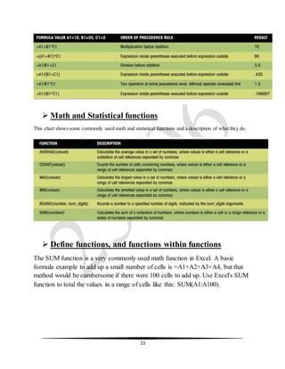 13
 Math and Statistical functions
This chart shows some commonly used math and statistical functions and a description of what they do.
 Define functions, and functions within functions
The SUM function is a very commonly used math function in Excel. A basic
formula example to add up a small number of cells is =A1+A2+A3+A4, but that
method would be cumbersome if there were 100 cells to add up. Use Excel's SUM
function to total the values in a range of cells like this: SUM(A1:A100).
 