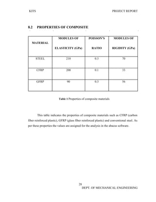 KITS PROJECT REPORT
28
DEPT. OF MECHANICAL ENGINEERING
8.2 PROPERTIES OF COMPOSITE
This table indicates the properties of composite materials such as CFRP (carbon
fiber reinforced plastic), GFRP (glass fiber reinforced plastic) and conventional steel. As
per these properties the values are assigned for the analysis in the abacus software.
MATERIAL
MODULES OF POISSON’S MODULES OF
ELASTICITY (GPa) RATIO RIGIDITY (GPa)
STEEL 210 0.3 70
CFRP 200 0.1 33
GFRP 90 0.3 56
Table 1 Properties of composite materials
 