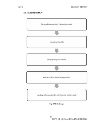 KITS PROJECT REPORT
29
DEPT. OF MECHANICAL ENGINEERING
8.3 METHODOLOGY
Fig. 8 Methodology
 