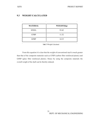 KITS PROJECT REPORT
31
DEPT. OF MECHANICAL ENGINEERING
9.3 WEIGHT CALCULATED
MATERIAL WEIGHT(Kg)
STEEL 55.42
CFRP 11.32
GFRP 14.15
Table 3 Weight Calculated
From this equation it is clear that the weight of conventional steel is much greater
than that of the composite materials such as CFRP (carbon fiber reinforced plastic) and
GFRP (glass fiber reinforced plastic). Hence by using the composite materials the
overall weight of the shaft can be thereby reduced.
 