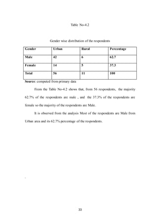 33
Table No-4.2
Gender wise distribution of the respondents
Gender Urban Rural Percentage
Male 42 6 62.7
Female 14 5 37.3
Total 56 11 100
Source: computed from primary data
From the Table No-4.2 shows that, from 56 respondents, the majority
62.7% of the respondents are male , and the 37.3% of the respondents are
female so the majority of the respondents are Male.
It is observed from the analysis Most of the respondents are Male from
Urban area and its 62.7% percentage of the respondents.
.
 