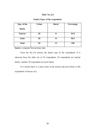 35
Table No.-4.4
Family Types of the respondents
Type of the
family
Urban Rural Percentage
Nuclear 28 0 41.8
Joint 28 11 58.2
Total 56 11 100
Source: computed from primary data
From the No-.4.4 portray the family type of the respondents. It is
observed from the table out of 56 respondents, 28 respondents are nuclear
family. Another 28 respondents are joint family
It is clearly there is a same result in the nuclear and joint family of the
respondents in bosaso city
 