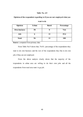 40
Table No. 4.9
Opinion of the respondent regarding to if you are not employed what you
want to do
Opinion Urban Rural Percentage
Own business 50 0 74.6
Job 6 11 25.4
Total 56 11 100
Source: computed from primary data
From Table No.9 shows that, 74.6% percentage of the respondents they
want to do own business and the rest of the respondents they like to do own
job, if they are not employed.
From the above analysis clearly shows that the majority of the
respondents in urban area are willing to do their own jobs and all the
respondents from rural area want to go job.
 