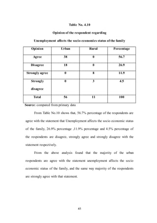 41
Table No. 4.10
Opinion of the respondent regarding
Unemployment affects the socio economics status of the family
Opinion Urban Rural Percentage
Agree 38 0 56.7
Disagree 18 0 26.9
Strongly agree 0 8 11.9
Strongly
disagree
0 3 4.5
Total 56 11 100
Source: computed from primary data
From Table No.10 shows that, 56.7% percentage of the respondents are
agree with the statement that Unemployment affects the socio economic status
of the family, 26.9% percentage ,11.9% percentage and 4.5% percentage of
the respondents are disagree, strongly agree and strongly disagree with the
statement respectively.
From the above analysis found that the majority of the urban
respondents are agree with the statement unemployment affects the socio
economic status of the family, and the same way majority of the respondents
are strongly agree with that statement.
 