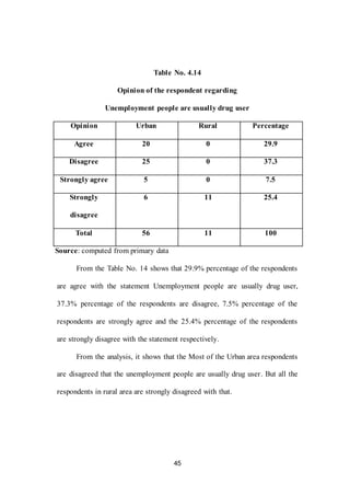 45
Table No. 4.14
Opinion of the respondent regarding
Unemployment people are usually drug user
Opinion Urban Rural Percentage
Agree 20 0 29.9
Disagree 25 0 37.3
Strongly agree 5 0 7.5
Strongly
disagree
6 11 25.4
Total 56 11 100
Source: computed from primary data
From the Table No. 14 shows that 29.9% percentage of the respondents
are agree with the statement Unemployment people are usually drug user,
37.3% percentage of the respondents are disagree, 7.5% percentage of the
respondents are strongly agree and the 25.4% percentage of the respondents
are strongly disagree with the statement respectively.
From the analysis, it shows that the Most of the Urban area respondents
are disagreed that the unemployment people are usually drug user. But all the
respondents in rural area are strongly disagreed with that.
 