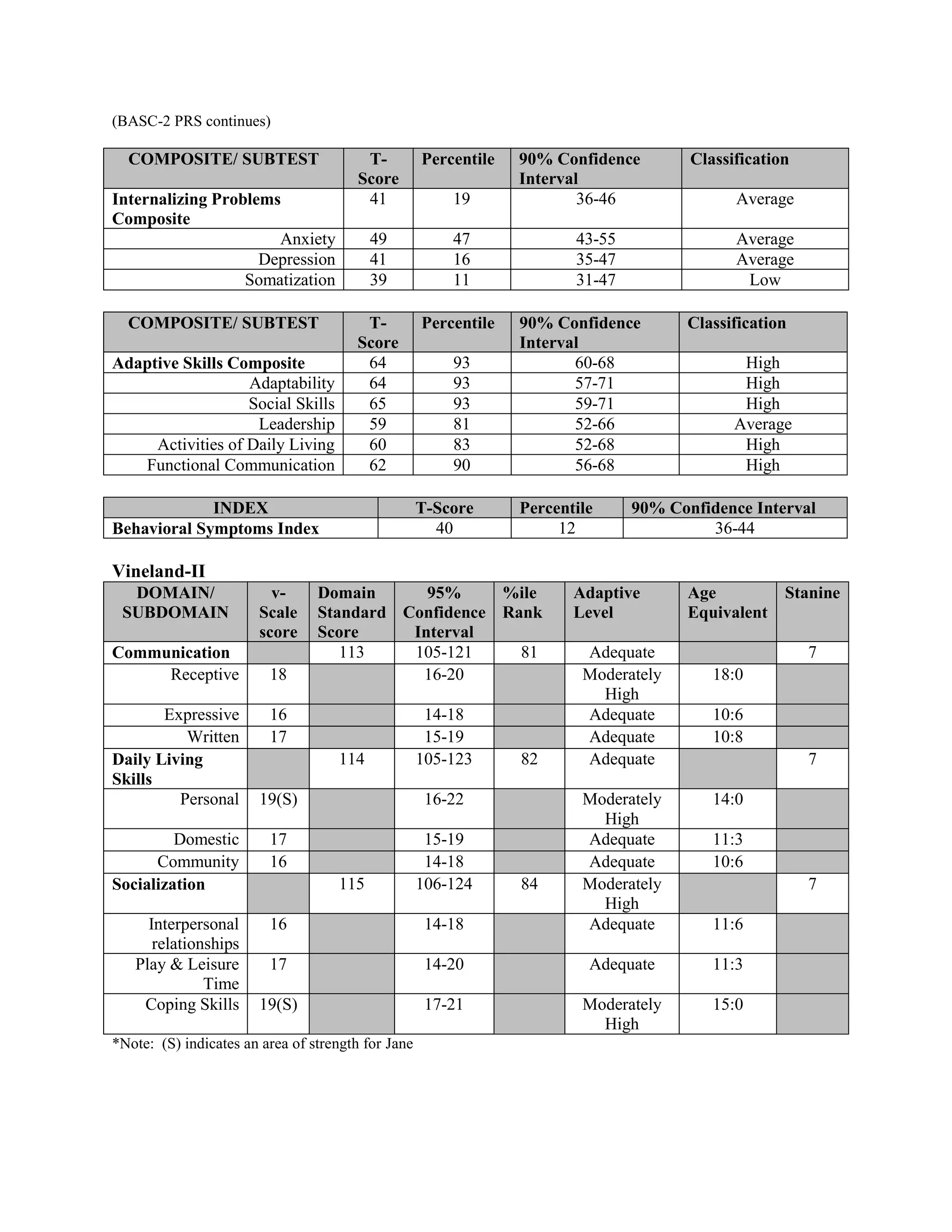 (BASC-2 PRS continues)

  COMPOSITE/ SUBTEST                     T-         Percentile   90% Confidence        Classification
                                        Score                    Interval
Internalizing Problems                   41             19               36-46               Average
Composite
                      Anxiety             49            47              43-55                Average
                    Depression            41            16              35-47                Average
                  Somatization            39            11              31-47                 Low

  COMPOSITE/ SUBTEST                    T-          Percentile   90% Confidence       Classification
                                       Score                     Interval
Adaptive Skills Composite               64              93              60-68                 High
                   Adaptability         64              93              57-71                 High
                   Social Skills        65              93              59-71                 High
                    Leadership          59              81              52-66                Average
     Activities of Daily Living         60              83              52-68                 High
   Functional Communication             62              90              56-68                 High

             INDEX                                  T-Score      Percentile     90% Confidence Interval
Behavioral Symptoms Index                             40              12                 36-44

Vineland-II
  DOMAIN/                v-      Domain      95%     %ile               Adaptive       Age          Stanine
 SUBDOMAIN             Scale     Standard Confidence Rank               Level          Equivalent
                       score     Score     Interval
Communication                       113    105-121     81                Adequate                       7
     Receptive           18                 16-20                        Moderately       18:0
                                                                           High
       Expressive        16                          14-18               Adequate         10:6
          Written        17                          15-19               Adequate         10:8
Daily Living                        114             105-123      82      Adequate                       7
Skills
         Personal      19(S)                         16-22               Moderately       14:0
                                                                           High
         Domestic        17                          15-19               Adequate         11:3
      Community          16                          14-18               Adequate         10:6
Socialization                       115             106-124      84      Moderately                     7
                                                                           High
     Interpersonal       16                          14-18               Adequate         11:6
      relationships
   Play & Leisure        17                          14-20                Adequate        11:3
              Time
    Coping Skills      19(S)                         17-21               Moderately       15:0
                                                                           High
*Note: (S) indicates an area of strength for Jane
 