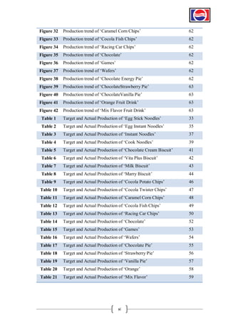 Figure 32

Production trend of ‘Caramel Corn Chips’

62

Figure 33

Production trend of ‘Cocola Fish Chips’

62

Figure 34

Production trend of ‘Racing Car Chips’

62

Figure 35

Production trend of ‘Chocolate’

62

Figure 36

Production trend of ‘Games’

62

Figure 37

Production trend of ‘Wafers’

62

Figure 38

Production trend of ‘Chocolate Energy Pie’

62

Figure 39

Production trend of ‘ChocolateStrawberry Pie’

63

Figure 40

Production trend of ‘ChocolateVanilla Pie’

63

Figure 41

Production trend of ‘Orange Fruit Drink’

63

Figure 42

Production trend of ‘Mix Flavor Fruit Drink’

63

Table 1

Target and Actual Production of ‘Egg Stick Noodles’

33

Table 2

Target and Actual Production of ‘Egg Instant Noodles’

35

Table 3

Target and Actual Production of ‘Instant Noodles’

37

Table 4

Target and Actual Production of ‘Cook Noodles’

39

Table 5

Target and Actual Production of ‘Chocolate Cream Biscuit’

41

Table 6

Target and Actual Production of ‘Vita Plus Biscuit’

42

Table 7

Target and Actual Production of ‘Milk Biscuit’

43

Table 8

Target and Actual Production of ‘Marry Biscuit’

44

Table 9

Target and Actual Production of ‘Cocola Potato Chips’

46

Table 10

Target and Actual Production of ‘Cocola Twister Chips’

47

Table 11

Target and Actual Production of ‘Caramel Corn Chips’

48

Table 12

Target and Actual Production of ‘Cocola Fish Chips’

49

Table 13

Target and Actual Production of ‘Racing Car Chips’

50

Table 14

Target and Actual Production of ‘Chocolate’

52

Table 15

Target and Actual Production of ‘Games’

53

Table 16

Target and Actual Production of ‘Wafers’

54

Table 17

Target and Actual Production of ‘Chocolate Pie’

55

Table 18

Target and Actual Production of ‘Strawberry Pie’

56

Table 19

Target and Actual Production of ‘Vanilla Pie’

57

Table 20

Target and Actual Production of ‘Orange’

58

Table 21

Target and Actual Production of ‘Mix Flavor’

59

xi

 
