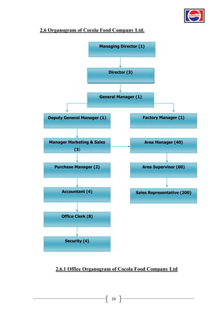 2.6 Organogram of Cocola Food Company Ltd.
Managing Director (1)

Director (3)

General Manager (1)

Deputy General Manager (1)

Factory Manager (1)

Manager Marketing & Sales

Area Manager (40)

(3)

Purchase Manager (2)

Area Supervisor (60)

Accountant (4)

Sales Representative (200)

Office Clerk (8)

Security (4)

2.6.1 Office Organogram of Cocola Food Company Ltd

19

 
