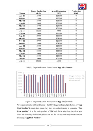 Month
Jan-11
Feb-11
Mar-11
Apr-11
May-11
Jun-11
Jul-11
Aug-11
Sep-11
Oct-11
Nov-11
Dec-11
Jan-12
Feb-12
Mar-12
Apr-12
May-12
Jun-12
Jul-12

Target Production
(KG)
124000
112000
124000
120000
124000
120000
70000
110000
120000
124000
120000
124000
124000
112000
124000
120000
124000
120000
65000

Actual Production
(KG)
124000
112000
124000
120000
124000
120000
70000
110000
120000
124000
120000
124000
124000
112000
124000
120000
124000
120000
65000

Production
GAP
0
0
0
0
0
0
0
0
0
0
0
0
0
0
0
0
0
0
0

Table 1: Target and Actual Production of ‘Egg Stick Noodles‟

Figure 1: Target and Actual Production of ‘Egg Stick Noodles‟
As we can see in the table and figure 1 that CFC target and actual production of ‘Egg
Stick Noodles‟ is equal, that means they have no production gap in producing ‘Egg
Stick Noodles‟. It is the main product of CFC and that’s why they give their best
effort and efficiency in noodles production. So, we can say that they are efficient in
producing ‘Egg Stick Noodles‟.

33

 