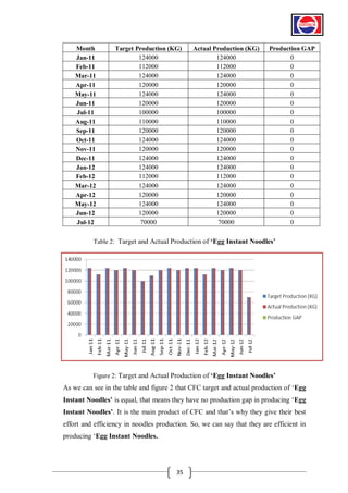 Month
Jan-11
Feb-11
Mar-11
Apr-11
May-11
Jun-11
Jul-11
Aug-11
Sep-11
Oct-11
Nov-11
Dec-11
Jan-12
Feb-12
Mar-12
Apr-12
May-12
Jun-12
Jul-12

Target Production (KG)
124000
112000
124000
120000
124000
120000
100000
110000
120000
124000
120000
124000
124000
112000
124000
120000
124000
120000
70000

Actual Production (KG)
124000
112000
124000
120000
124000
120000
100000
110000
120000
124000
120000
124000
124000
112000
124000
120000
124000
120000
70000

Production GAP
0
0
0
0
0
0
0
0
0
0
0
0
0
0
0
0
0
0
0

Table 2: Target and Actual Production of „Egg Instant Noodles‟

Figure 2: Target and Actual Production of „Egg Instant Noodles‟

As we can see in the table and figure 2 that CFC target and actual production of ‘Egg
Instant Noodles‟ is equal, that means they have no production gap in producing ‘Egg
Instant Noodles‟. It is the main product of CFC and that’s why they give their best
effort and efficiency in noodles production. So, we can say that they are efficient in
producing ‘Egg Instant Noodles.

35

 