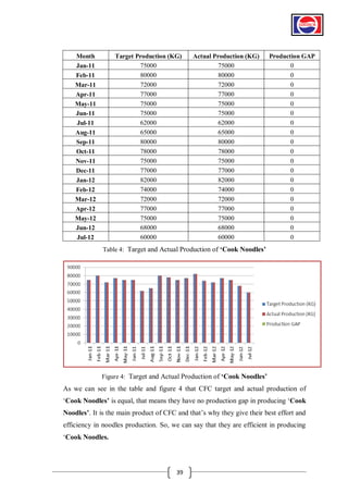 Month
Jan-11
Feb-11
Mar-11
Apr-11
May-11
Jun-11
Jul-11
Aug-11
Sep-11
Oct-11
Nov-11
Dec-11
Jan-12
Feb-12
Mar-12
Apr-12
May-12
Jun-12
Jul-12

Target Production (KG)
75000
80000
72000
77000
75000
75000
62000
65000
80000
78000
75000
77000
82000
74000
72000
77000
75000
68000
60000

Actual Production (KG)
75000
80000
72000
77000
75000
75000
62000
65000
80000
78000
75000
77000
82000
74000
72000
77000
75000
68000
60000

Production GAP
0
0
0
0
0
0
0
0
0
0
0
0
0
0
0
0
0
0
0

Table 4: Target and Actual Production of „Cook Noodles‟

Figure 4: Target and Actual Production of „Cook Noodles‟

As we can see in the table and figure 4 that CFC target and actual production of
‘Cook Noodles‟ is equal, that means they have no production gap in producing ‘Cook
Noodles‟. It is the main product of CFC and that’s why they give their best effort and
efficiency in noodles production. So, we can say that they are efficient in producing
‘Cook Noodles.

39

 