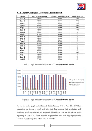 5.2.1 Cocola Champion Chocolate Cream Biscuit:
Month
Jan-11
Feb-11
Mar-11
Apr-11
May-11
Jun-11
Jul-11
Aug-11
Sep-11
Oct-11
Nov-11
Dec-11
Jan-12
Feb-12
Mar-12
Apr-12
May-12
Jun-12
Jul-12

Target Production (KG)
45000
45000
45000
40000
47000
45000
30000
45000
48000
45000
47000
45000
40000
47000
48000
47000
45000
40000
35000

Actual Production (KG)
40000
38000
42000
38000
44000
40000
30000
45000
48000
45000
47000
45000
40000
47000
48000
45000
45000
40000
35000

Production GAP
5000
7000
3000
2000
3000
5000
0
0
0
0
0
0
0
0
0
2000
0
0
0

Table 5: Target and Actual Production of „Chocolate Cream Biscuit‟

Figure 5: Target and Actual Production of „Chocolate Cream Biscuit‟

We can see in the graph and table no. 5 that in January 2011 to June 2011 CFC has
production gap in every month and after that they improve their production and
remaining month’s production has no gap except April 2012. So we can say that at the
beginning of 2011 CFC faced problems in production and later they improve their
situation of producing „Chocolate Cream Biscuit‟.

41

 