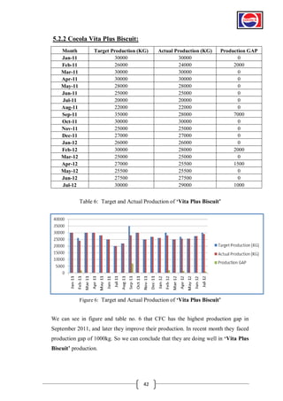5.2.2 Cocola Vita Plus Biscuit:
Month
Jan-11
Feb-11
Mar-11
Apr-11
May-11
Jun-11
Jul-11
Aug-11
Sep-11
Oct-11
Nov-11
Dec-11
Jan-12
Feb-12
Mar-12
Apr-12
May-12
Jun-12
Jul-12

Target Production (KG)
30000
26000
30000
30000
28000
25000
20000
22000
35000
30000
25000
27000
26000
30000
25000
27000
25500
27500
30000

Actual Production (KG)
30000
24000
30000
30000
28000
25000
20000
22000
28000
30000
25000
27000
26000
28000
25000
25500
25500
27500
29000

Production GAP
0
2000
0
0
0
0
0
0
7000
0
0
0
0
2000
0
1500
0
0
1000

Table 6: Target and Actual Production of „Vita Plus Biscuit‟

Figure 6: Target and Actual Production of „Vita Plus Biscuit‟

We can see in figure and table no. 6 that CFC has the highest production gap in
September 2011, and later they improve their production. In recent month they faced
production gap of 1000kg. So we can conclude that they are doing well in „Vita Plus
Biscuit‟ production.

42

 