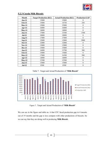 5.2.3 Cocola Milk Biscuit:
Month
Jan-11
Feb-11
Mar-11
Apr-11
May-11
Jun-11
Jul-11
Aug-11
Sep-11
Oct-11
Nov-11
Dec-11
Jan-12
Feb-12
Mar-12
Apr-12
May-12
Jun-12
Jul-12

Target Production (KG)
15000
15000
15000
16000
14000
17000
10000
17000
15000
12000
13000
15000
16000
15000
17000
14000
12500
13000
8500

Actual Production (KG)
15000
14750
15000
16000
14000
15500
10000
17000
13000
12000
13000
15000
15700
15000
16500
14000
12500
13000
8500

Production GAP
0
250
0
0
0
1500
0
0
2000
0
0
0
300
0
500
0
0
0
0

Table 7: Target and Actual Production of „Milk Biscuit‟

Figure 7: Target and Actual Production of „Milk Biscuit‟

We can see in the figure and table no. 6 that CFC faced production gap in 4 mounts
out of 19 months and the gap is less compare with other productions of biscuits. So
we can say that they are doing well in producing Milk Biscuit.

43

 