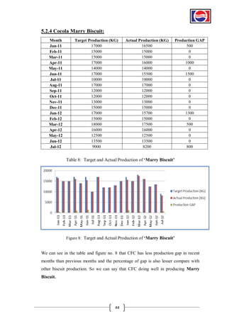 5.2.4 Cocola Marry Biscuit:
Month
Jan-11
Feb-11
Mar-11
Apr-11
May-11
Jun-11
Jul-11
Aug-11
Sep-11
Oct-11
Nov-11
Dec-11
Jan-12
Feb-12
Mar-12
Apr-12
May-12
Jun-12
Jul-12

Target Production (KG)
17000
15000
15000
17000
14000
17000
10000
17000
12000
12000
13000
15000
17000
15000
18000
16000
12500
13500
9000

Actual Production (KG)
16500
15000
15000
16000
14000
15500
10000
17000
12000
12000
13000
15000
15700
15000
17500
16000
12500
13500
8200

Production GAP
500
0
0
1000
0
1500
0
0
0
0
0
0
1300
0
500
0
0
0
800

Table 8: Target and Actual Production of „Marry Biscuit‟

Figure 8: Target and Actual Production of „Marry Biscuit‟

We can see in the table and figure no. 8 that CFC has less production gap in recent
months than previous months and the percentage of gap is also lesser compare with
other biscuit production. So we can say that CFC doing well in producing Marry
Biscuit.

44

 