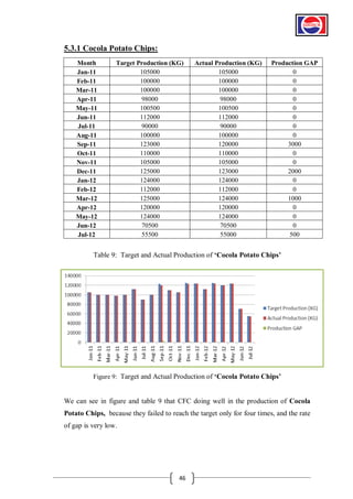 5.3.1 Cocola Potato Chips:
Month
Jan-11
Feb-11
Mar-11
Apr-11
May-11
Jun-11
Jul-11
Aug-11
Sep-11
Oct-11
Nov-11
Dec-11
Jan-12
Feb-12
Mar-12
Apr-12
May-12
Jun-12
Jul-12

Target Production (KG)
105000
100000
100000
98000
100500
112000
90000
100000
123000
110000
105000
125000
124000
112000
125000
120000
124000
70500
55500

Actual Production (KG)
105000
100000
100000
98000
100500
112000
90000
100000
120000
110000
105000
123000
124000
112000
124000
120000
124000
70500
55000

Production GAP
0
0
0
0
0
0
0
0
3000
0
0
2000
0
0
1000
0
0
0
500

Table 9: Target and Actual Production of „Cocola Potato Chips‟

Figure 9: Target and Actual Production of „Cocola Potato Chips‟

We can see in figure and table 9 that CFC doing well in the production of Cocola
Potato Chips, because they failed to reach the target only for four times, and the rate
of gap is very low.

46

 