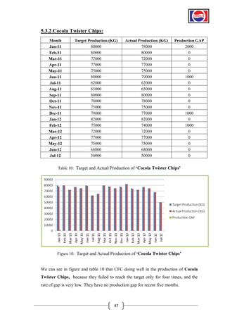 5.3.2 Cocola Twister Chips:
Month
Jan-11
Feb-11
Mar-11
Apr-11
May-11
Jun-11
Jul-11
Aug-11
Sep-11
Oct-11
Nov-11
Dec-11
Jan-12
Feb-12
Mar-12
Apr-12
May-12
Jun-12
Jul-12

Target Production (KG)
80000
80000
72000
77000
75000
80000
62000
65000
80000
78000
75000
78000
82000
75000
72000
77000
75000
68000
50000

Actual Production (KG)
78000
80000
72000
77000
75000
79000
62000
65000
80000
78000
75000
77000
82000
74000
72000
77000
75000
68000
50000

Production GAP
2000
0
0
0
0
1000
0
0
0
0
0
1000
0
1000
0
0
0
0
0

Table 10: Target and Actual Production of „Cocola Twister Chips‟

Figure 10: Target and Actual Production of „Cocola Twister Chips‟

We can see in figure and table 10 that CFC doing well in the production of Cocola
Twister Chips, because they failed to reach the target only for four times, and the
rate of gap is very low. They have no production gap for recent five months.

47

 