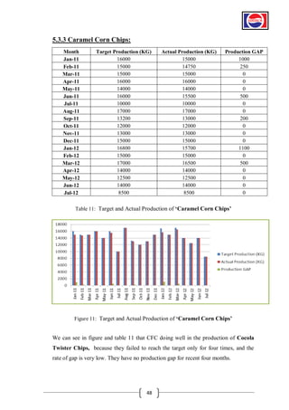 5.3.3 Caramel Corn Chips:
Month
Jan-11
Feb-11
Mar-11
Apr-11
May-11
Jun-11
Jul-11
Aug-11
Sep-11
Oct-11
Nov-11
Dec-11
Jan-12
Feb-12
Mar-12
Apr-12
May-12
Jun-12
Jul-12

Target Production (KG)
16000
15000
15000
16000
14000
16000
10000
17000
13200
12000
13000
15000
16800
15000
17000
14000
12500
14000
8500

Actual Production (KG)
15000
14750
15000
16000
14000
15500
10000
17000
13000
12000
13000
15000
15700
15000
16500
14000
12500
14000
8500

Production GAP
1000
250
0
0
0
500
0
0
200
0
0
0
1100
0
500
0
0
0
0

Table 11: Target and Actual Production of „Caramel Corn Chips‟

Figure 11: Target and Actual Production of „Caramel Corn Chips‟

We can see in figure and table 11 that CFC doing well in the production of Cocola
Twister Chips, because they failed to reach the target only for four times, and the
rate of gap is very low. They have no production gap for recent four months.

48

 
