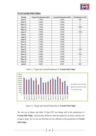 5.3.4 Cocola Fish Chips:
Month
Jan-11
Feb-11
Mar-11
Apr-11
May-11
Jun-11
Jul-11
Aug-11
Sep-11
Oct-11
Nov-11
Dec-11
Jan-12
Feb-12
Mar-12
Apr-12
May-12
Jun-12
Jul-12

Target Production (KG)
17000
15000
15000
17000
14000
17000
10000
17000
12000
12000
13000
15000
17000
15000
18000
16000
12500
13500
9000

Actual Production (KG)
16500
15000
15000
16000
14000
15500
10000
17000
12000
12000
13000
15000
15700
15000
17500
16000
12500
13500
8200

Production GAP
500
0
0
1000
0
1500
0
0
0
0
0
0
1300
0
500
0
0
0
800

Table 12: Target and Actual Production of „Cocola Fish Chips‟

Figure 12: Target and Actual Production of „Cocola Fish Chips‟

We can see in figure and table 12 that CFC not doing well in the production of
Cocola Fish Chips, because they failed to reach the target for six times, and the rate
of gap is large. So we can say that they are not efficient in the production of Cocola
Fish Chips.

49

 