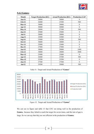 5.4.2 Games:
Month
Jan-11
Feb-11
Mar-11
Apr-11
May-11
Jun-11
Jul-11
Aug-11
Sep-11
Oct-11
Nov-11
Dec-11
Jan-12
Feb-12
Mar-12
Apr-12
May-12
Jun-12
Jul-12

Target Production (KG)
30000
26000
30000
30000
28000
25000
20000
22000
35000
30000
25000
27000
30000
30000
25000
26000
25500
27500
29500

Actual Production (KG)
30000
25500
30000
30000
27500
25000
20000
22000
34500
30000
25000
27000
29000
28000
25000
25500
25500
27500
29000

Production GAP
0
500
0
0
500
0
0
0
500
0
0
0
1000
2000
0
500
0
0
500

Table 15: Target and Actual Production of „Games‟

Figure 15: Target and Actual Production of „Games‟

We can see in figure and table 13 that CFC not doing well in the production of
Games, because they failed to reach the target for seven times, and the rate of gap is
large. So we can say that they are not efficient in the production of Games.

53

 