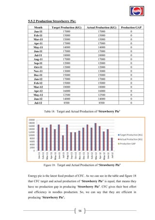 5.5.2 Production Strawberry Pie:
Month
Jan-11
Feb-11
Mar-11
Apr-11
May-11
Jun-11
Jul-11
Aug-11
Sep-11
Oct-11
Nov-11
Dec-11
Jan-12
Feb-12
Mar-12
Apr-12
May-12
Jun-12
Jul-12

Target Production (KG)
17000
15000
15000
17000
14000
17000
10000
17000
12000
12000
13000
15000
17000
15000
18000
16000
12500
14000
8500

Actual Production (KG)
17000
15000
15000
17000
14000
17000
10000
17000
12000
12000
13000
15000
17000
15000
18000
16000
12500
14000
8500

Production GAP
0
0
0
0
0
0
0
0
0
0
0
0
0
0
0
0
0
0
0

Table 18: Target and Actual Production of „Strawberry Pie‟

Figure 18: Target and Actual Production of „Strawberry Pie‟

Energy pie is the latest food product of CFC. As we can see in the table and figure 18
that CFC target and actual production of ‘Strawberry Pie‟ is equal, that means they
have no production gap in producing ‘Strawberry Pie‟. CFC gives their best effort
and efficiency in noodles production. So, we can say that they are efficient in
producing ‘Strawberry Pie‟.

56

 