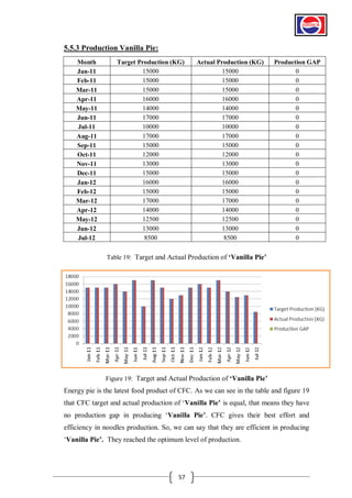 5.5.3 Production Vanilla Pie:
Month
Jan-11
Feb-11
Mar-11
Apr-11
May-11
Jun-11
Jul-11
Aug-11
Sep-11
Oct-11
Nov-11
Dec-11
Jan-12
Feb-12
Mar-12
Apr-12
May-12
Jun-12
Jul-12

Target Production (KG)
15000
15000
15000
16000
14000
17000
10000
17000
15000
12000
13000
15000
16000
15000
17000
14000
12500
13000
8500

Actual Production (KG)
15000
15000
15000
16000
14000
17000
10000
17000
15000
12000
13000
15000
16000
15000
17000
14000
12500
13000
8500

Production GAP
0
0
0
0
0
0
0
0
0
0
0
0
0
0
0
0
0
0
0

Table 19: Target and Actual Production of „Vanilla Pie‟

Figure 19: Target and Actual Production of „Vanilla Pie‟

Energy pie is the latest food product of CFC. As we can see in the table and figure 19
that CFC target and actual production of ‘Vanilla Pie‟ is equal, that means they have
no production gap in producing ‘Vanilla Pie‟. CFC gives their best effort and
efficiency in noodles production. So, we can say that they are efficient in producing
‘Vanilla Pie‟. They reached the optimum level of production.

57

 