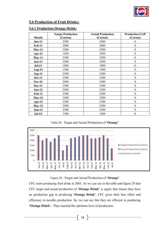 5.6 Production of Fruit Drinks:
5.6.1 Production Orange Drink:
Month
Jan-11
Feb-11
Mar-11
Apr-11
May-11
Jun-11
Jul-11
Aug-11
Sep-11
Oct-11
Nov-11
Dec-11
Jan-12
Feb-12
Mar-12
Apr-12
May-12
Jun-12
Jul-12

Target Production
(Carton)
2500
2000
2200
1850
2200
2500
1000
1500
2200
2300
2400
2500
2500
2200
2200
2300
2500
2200
1200

Actual Production
(Carton)
2500
2000
2200
1850
2200
2500
1000
1500
2200
2300
2400
2500
2500
2200
2200
2300
2500
2200
1200

Production GAP
(Carton)
0
0
0
0
0
0
0
0
0
0
0
0
0
0
0
0
0
0
0

Table 20: Target and Actual Production of „Orange‟

Figure 20: Target and Actual Production of „Orange‟

CFC starts producing fruit drink in 2005. As we can see in the table and figure 20 that
CFC target and actual production of ‘Orange Drink‟ is equal, that means they have
no production gap in producing „Orange Drink‟. CFC gives their best effort and
efficiency in noodles production. So, we can say that they are efficient in producing
„Orange Drink‟. They reached the optimum level of production.

58

 