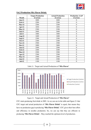 5.6.2 Production Mix Flavor Drink:
Month
Jan-11
Feb-11
Mar-11
Apr-11
May-11
Jun-11
Jul-11
Aug-11
Sep-11
Oct-11
Nov-11
Dec-11
Jan-12
Feb-12
Mar-12
Apr-12
May-12
Jun-12
Jul-12

Target Production
(Carton)
2600
2200
2200
1850
2300
2600
1000
1600
2300
2300
2500
2400
2500
2200
2200
2300
2500
2300
1100

Actual Production
(Carton)
2600
2200
2200
1850
2300
2600
1000
1600
2300
2300
2500
2400
2500
2200
2200
2300
2500
2300
1100

Production GAP
(Carton)
0
0
0
0
0
0
0
0
0
0
0
0
0
0
0
0
0
0
0

Table 21: Target and Actual Production of „Mix Flavor‟

Figure 21: Target and Actual Production of „Mix Flavor‟

CFC starts producing fruit drink in 2005. As we can see in the table and figure 21 that
CFC target and actual production of ‘Mix Flavor Drink‟ is equal, that means they
have no production gap in producing „Mix Flavor Drink‟. CFC gives their best effort
and efficiency in noodles production. So, we can say that they are efficient in
producing „Mix Flavor Drink‟. They reached the optimum level of production.

59

 