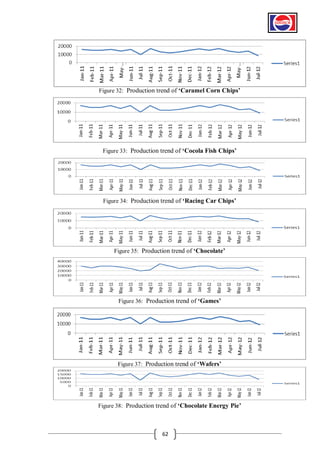 Figure 32: Production trend of „Caramel Corn Chips‟

Figure 33: Production trend of „Cocola Fish Chips‟

Figure 34: Production trend of „Racing Car Chips‟

Figure 35: Production trend of „Chocolate‟

Figure 36: Production trend of „Games‟

Figure 37: Production trend of „Wafers‟

Figure 38: Production trend of „Chocolate Energy Pie‟

62

 
