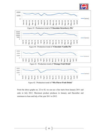 Figure 39: Production trend of „Chocolate Strawberry Pie‟

Figure 40: Production trend of „Chocolate Vanilla Pie‟

Figure 41: Production trend of „Orange Fruit Drink‟

Figure 42: Production trend of „Mix Flavor Fruit Drink‟

From the above graphs no. 22 to 42, we can see a line starts from January 2011 and
ends in July 2012. Maximum product produces in January and December and
minimum in June and July of the year 2011 to 2012.

63

 