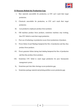 5.9 Reasons Behind the Production Gap:
i.

Raw materials unavailable for production, so CFC can’t reach their target
production.

ii.

Chemicals unavailable for production, so CFC can’t reach their target
production.

iii.

Less productive employees produce fewer products.

iv.

Old machines produce fewer products, sometimes machines stop working,
thus CFC failed to reach their target production.

v.
vi.

Poor use of technology in production occurs fewer productions of products.
Power failure (Load Shading) hampered the flow of production and thus they
produce fewer products.

vii.

Power generator failure during load shading hampered the flow of production
and thus they produce fewer products.

viii.

Sometimes CFC failed to reach target production for poor bureaucratic
management system.

ix.
x.

Sometimes part time labor shortage occurs production gap.
Sometimes package material and printing problem occurs production gap.

65

 