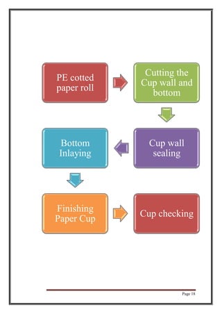 Page 18
PE cotted
paper roll
Cutting the
Cup wall and
bottom
Cup wall
sealing
Bottom
Inlaying
Finishing
Paper Cup
Cup checking
 