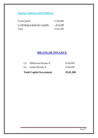 Page 23
TOTAL CAPITAL INVESTMENT:
Fixed Capital : 27,80,000
(+) Working Capital for 3 months : 4,21,200
Total : 32,01,200
MEANS OF FINANCE
(1) Makhesana Krishna R. 16,00,600
(2) Ladani Denisha A. 16,00,600
Total Capital Investment 32,01,200
 