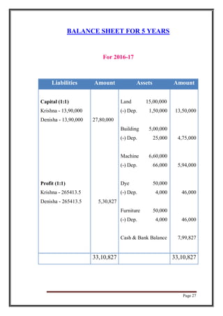 Page 27
BALANCE SHEET FOR 5 YEARS
For 2016-17
Liabilities Amount Assets Amount
Capital (1:1) Land 15,00,000
Krishna - 13,90,000 (-) Dep. 1,50,000 13,50,000
Denisha - 13,90,000 27,80,000
Building 5,00,000
(-) Dep. 25,000 4,75,000
Machine 6,60,000
(-) Dep. 66,000 5,94,000
Profit (1:1) Dye 50,000
Krishna - 265413.5 (-) Dep. 4,000 46,000
Denisha - 265413.5 5,30,827
Furniture 50,000
(-) Dep. 4,000 46,000
Cash & Bank Balance 7,99,827
33,10,827 33,10,827
 
