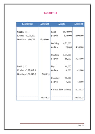 Page 28
For 2017-18
Liabilities Amount Assets Amount
Capital (1:1) Land 13,50,000
Krishna - 13,90,000 (-) Dep. 1,50,000 12,00,000
Denisha - 13,90,000 27,80,000
Building 4,75,000
(-) Dep. 25,000 4,50,000
Machine 5,94,000
(-) Dep. 66,000 5,28,000
Profit (1:1) Dye 46,000
Krishna - 3,52,017.5 (-) Dep. 4,000 42,000
Denisha - 3,52,017.5 7,04,035
Furniture 46,000
(-) Dep. 4,000 42,000
Cash & Bank Balance 12,22,035
34,84,035 34,84,035
 