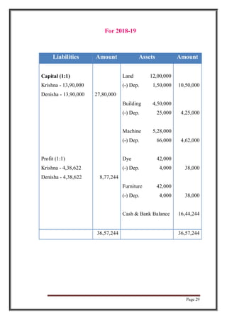 Page 29
For 2018-19
Liabilities Amount Assets Amount
Capital (1:1) Land 12,00,000
Krishna - 13,90,000 (-) Dep. 1,50,000 10,50,000
Denisha - 13,90,000 27,80,000
Building 4,50,000
(-) Dep. 25,000 4,25,000
Machine 5,28,000
(-) Dep. 66,000 4,62,000
Profit (1:1) Dye 42,000
Krishna - 4,38,622 (-) Dep. 4,000 38,000
Denisha - 4,38,622 8,77,244
Furniture 42,000
(-) Dep. 4,000 38,000
Cash & Bank Balance 16,44,244
36,57,244 36,57,244
 