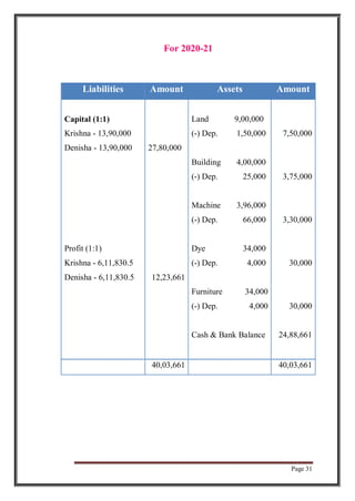 Page 31
For 2020-21
Liabilities Amount Assets Amount
Capital (1:1) Land 9,00,000
Krishna - 13,90,000 (-) Dep. 1,50,000 7,50,000
Denisha - 13,90,000 27,80,000
Building 4,00,000
(-) Dep. 25,000 3,75,000
Machine 3,96,000
(-) Dep. 66,000 3,30,000
Profit (1:1) Dye 34,000
Krishna - 6,11,830.5 (-) Dep. 4,000 30,000
Denisha - 6,11,830.5 12,23,661
Furniture 34,000
(-) Dep. 4,000 30,000
Cash & Bank Balance 24,88,661
40,03,661 40,03,661
 