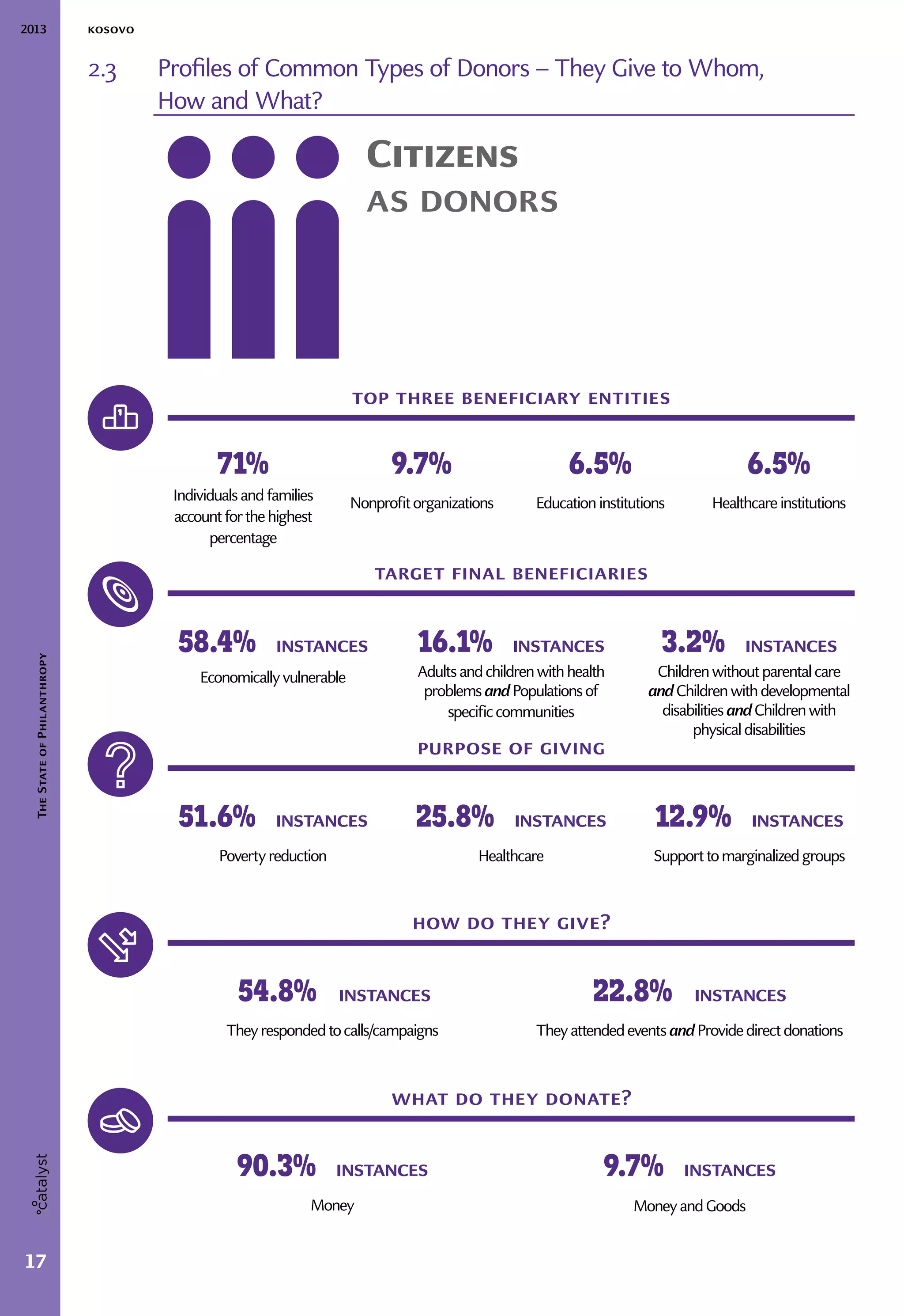 2013 kosovo
17
TheStateofPhilanthropy
71%
Individualsandfamilies
accountforthehighest
percentage
9.7%
Nonprofitorganizations
6.5%
Educationinstitutions
6.5% 
Healthcareinstitutions
top three beneficiary entities
target final beneficiaries
how do they give?
what do they donate?
Citizens
as donors
58.4% instances
Economicallyvulnerable
16.1% instances
Adultsandchildrenwithhealth
problemsandPopulationsof
specificcommunities
3.2% instances
Childrenwithoutparentalcare
andChildrenwithdevelopmental
disabilitiesandChildrenwith
physicaldisabilities
90.3% instances
Money
9.7% instances
MoneyandGoods
54.8% instances
Theyrespondedtocalls/campaigns
22.8% instances
TheyattendedeventsandProvidedirectdonations
purpose of giving
51.6% instances
Povertyreduction
25.8% instances
Healthcare
12.9% instances
Supporttomarginalizedgroups
2.3	 Profiles of Common Types of Donors – They Give to Whom, 		 	
	 How and What?
 