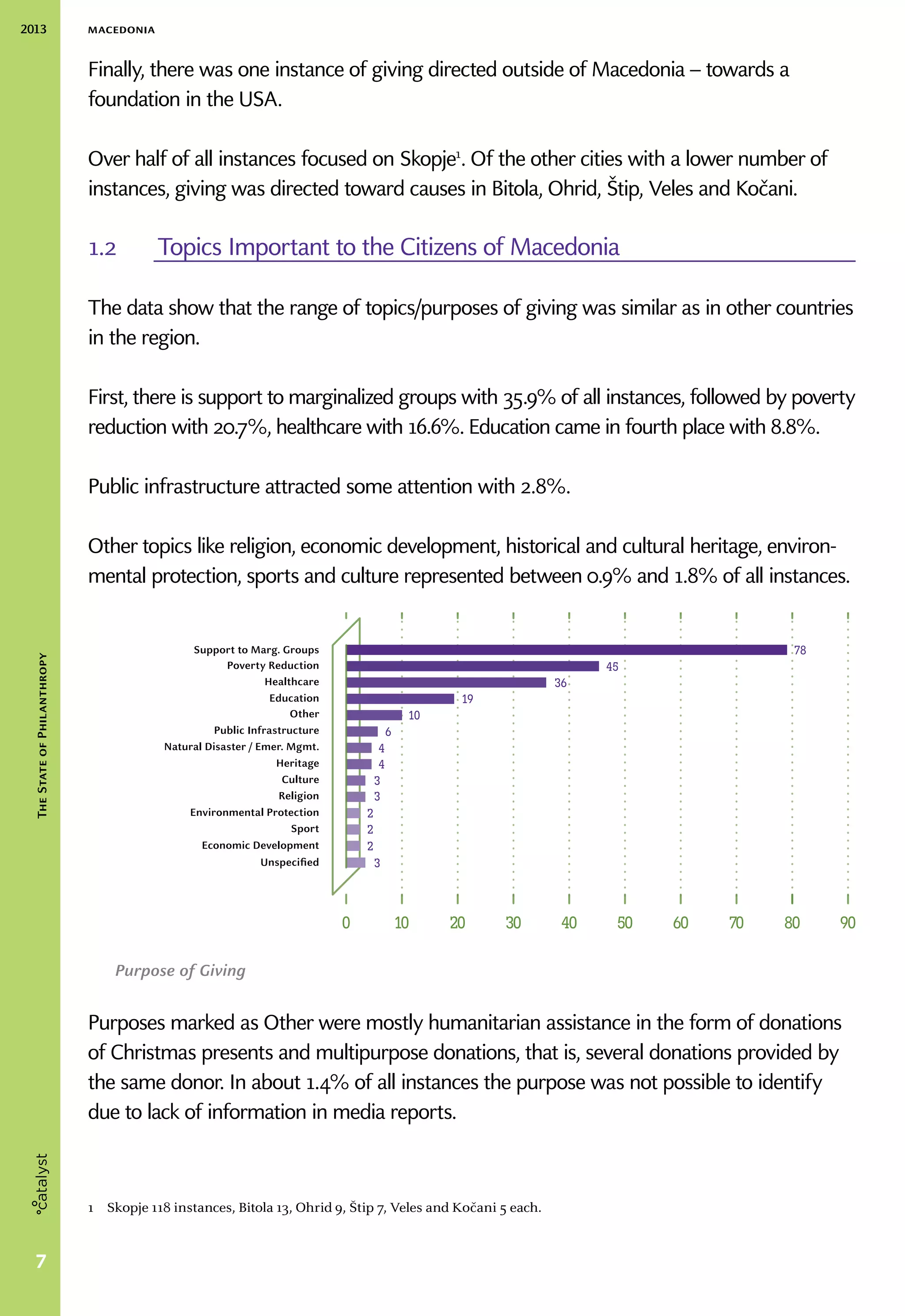 2013 macedonia
7
TheStateofPhilanthropy
Finally, there was one instance of giving directed outside of Macedonia – towards a
foundation in the USA.
Over half of all instances focused on Skopje1
. Of the other cities with a lower number of
instances, giving was directed toward causes in Bitola, Ohrid, Štip, Veles and Kočani.
1.2	 Topics Important to the Citizens of Macedonia
The data show that the range of topics/purposes of giving was similar as in other countries
in the region.
First, there is support to marginalized groups with 35.9% of all instances, followed by poverty
reduction with 20.7%, healthcare with 16.6%. Education came in fourth place with 8.8%.
Public infrastructure attracted some attention with 2.8%.
Other topics like religion, economic development, historical and cultural heritage, environ-
mental protection, sports and culture represented between 0.9% and 1.8% of all instances.
Purposes marked as Other were mostly humanitarian assistance in the form of donations
of Christmas presents and multipurpose donations, that is, several donations provided by
the same donor. In about 1.4% of all instances the purpose was not possible to identify
due to lack of information in media reports.
1  Skopje 118 instances, Bitola 13, Ohrid 9, Štip 7, Veles and Kočani 5 each.
Purpose of Giving
Support to Marg. Groups
Poverty Reduction
Healthcare
Education
Other
Public Infrastructure
Natural Disaster / Emer. Mgmt.
Heritage
Culture
Religion
Environmental Protection
Sport
Economic Development
0 10 20 30 40 50 60 70 80
78
45
36
19
10
6
4
4
3
3
2
2
2
Unspecified
90
3
 