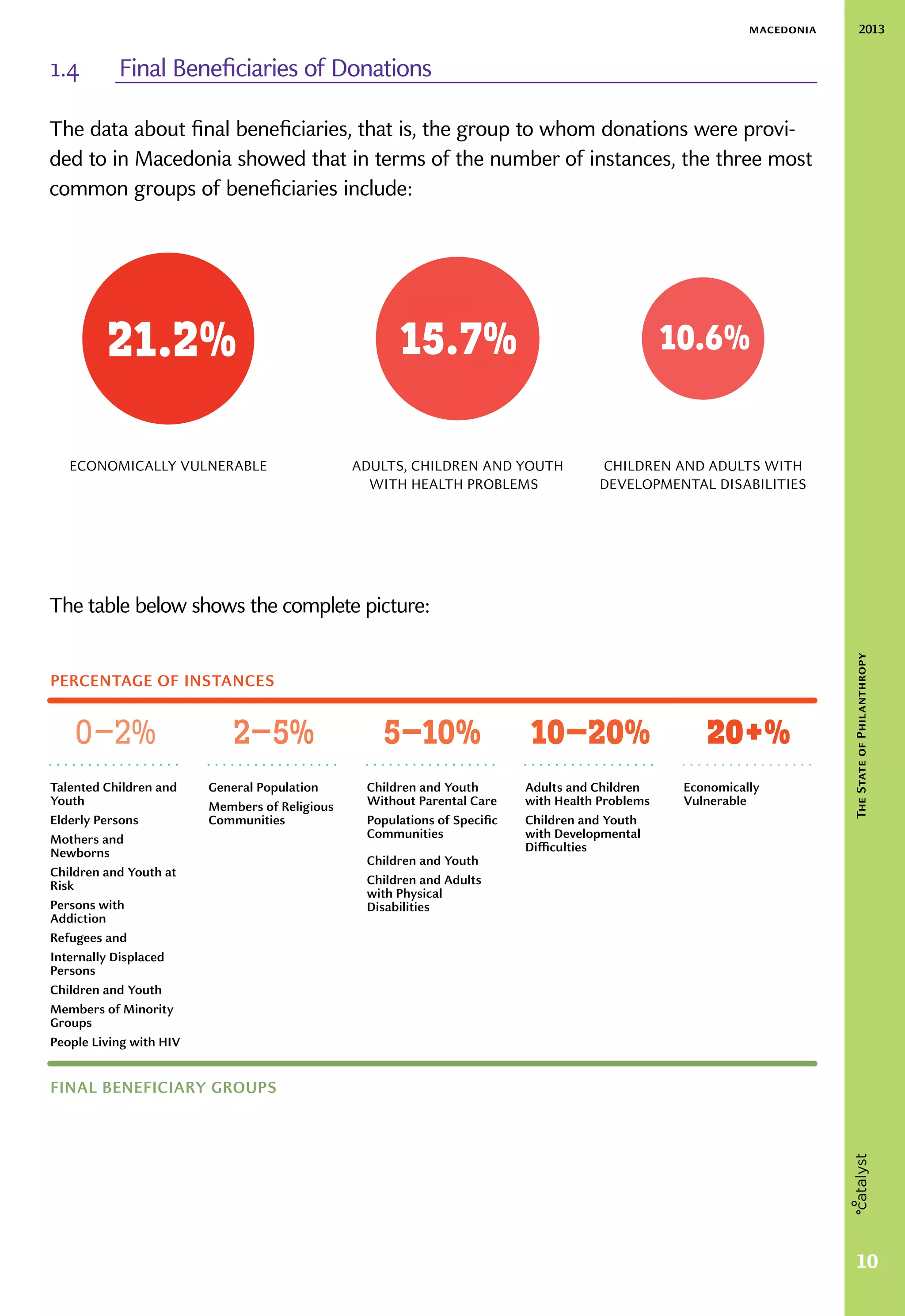 2013macedonia
10
TheStateofPhilanthropy
1.4	 Final Beneficiaries of Donations
The data about final beneficiaries, that is, the group to whom donations were provi-
ded to in Macedonia showed that in terms of the number of instances, the three most
common groups of beneficiaries include:
The table below shows the complete picture:
21.2% 15.7% 10.6%
ECONOMICALLY VULNERABLE ADULTS, CHILDREN AND YOUTH
WITH HEALTH PROBLEMS
CHILDREN AND ADULTS WITH
DEVELOPMENTAL DISABILITIES
0–2% 2–5% 5–10% 10–20%
Talented Children and
Youth
Elderly Persons
Mothers and
Newborns
Children and Youth at
Risk
Persons with
Addiction
Refugees and
Internally Displaced
Persons
Children and Youth
Members of Minority
Groups
People Living with HIV
General Population
Members of Religious
Communities
Children and Youth
Without Parental Care
Populations of Specific
Communities
Children and Youth
Children and Adults
with Physical
Disabilities
Adults and Children
with Health Problems
Children and Youth
with Developmental
Difficulties
PERCENTAGE OF INSTANCES
0–2% 2–5% 5–10% 10–20% 20+%
FINAL BENEFICIARY GROUPS
Economically
Vulnerable
 