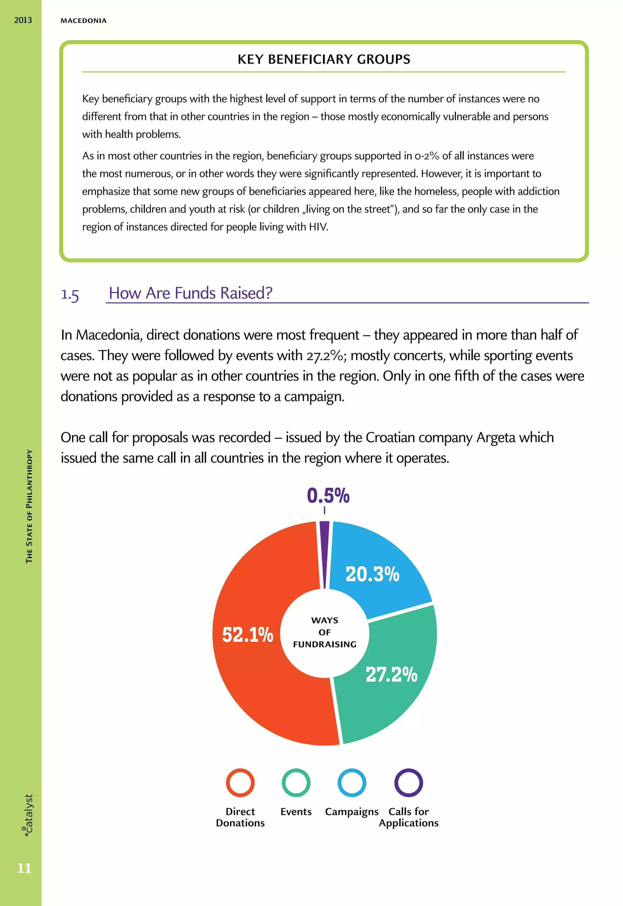 2013 macedonia
11
TheStateofPhilanthropy
1.5	 How Are Funds Raised?
In Macedonia, direct donations were most frequent – they appeared in more than half of
cases. They were followed by events with 27.2%; mostly concerts, while sporting events
were not as popular as in other countries in the region. Only in one fifth of the cases were
donations provided as a response to a campaign.
One call for proposals was recorded – issued by the Croatian company Argeta which
issued the same call in all countries in the region where it operates.
Events CampaignsDirect
Donations
ways
of
fundraising
27.2%
52.1%
20.3%
0.5%
Calls for
Applications
KEY BENEFICIARY GROUPS
Key beneficiary groups with the highest level of support in terms of the number of instances were no
different from that in other countries in the region – those mostly economically vulnerable and persons
with health problems.
As in most other countries in the region, beneficiary groups supported in 0-2% of all instances were
the most numerous, or in other words they were significantly represented. However, it is important to
emphasize that some new groups of beneficiaries appeared here, like the homeless, people with addiction
problems, children and youth at risk (or children „living on the street“), and so far the only case in the
region of instances directed for people living with HIV.
 