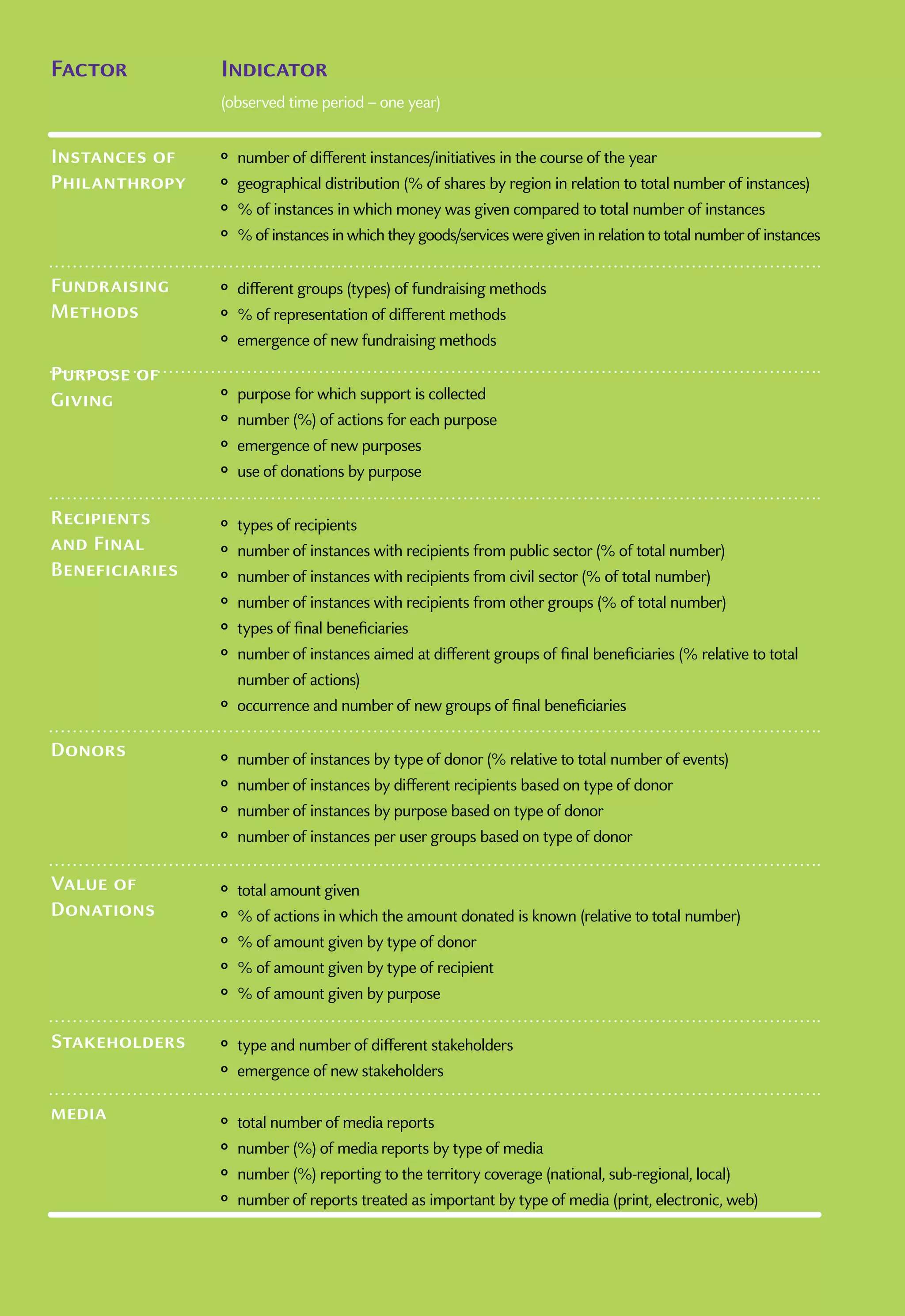 Factor Indicator
(observed time period – one year)
ᵒᵒ number of different instances/initiatives in the course of the year
ᵒᵒ geographical distribution (% of shares by region in relation to total number of instances)
ᵒᵒ % of instances in which money was given compared to total number of instances
ᵒᵒ % of instancesinwhich theygoods/servicesweregiveninrelationtototalnumberofinstances
ᵒᵒ different groups (types) of fundraising methods
ᵒᵒ % of representation of different methods
ᵒᵒ emergence of new fundraising methods
ᵒᵒ purpose for which support is collected
ᵒᵒ number (%) of actions for each purpose
ᵒᵒ emergence of new purposes
ᵒᵒ use of donations by purpose
ᵒᵒ types of recipients
ᵒᵒ number of instances with recipients from public sector (% of total number)
ᵒᵒ number of instances with recipients from civil sector (% of total number)
ᵒᵒ number of instances with recipients from other groups (% of total number)
ᵒᵒ types of final beneficiaries
ᵒᵒ number of instances aimed at different groups of final beneficiaries (% relative to total
number of actions)
ᵒᵒ occurrence and number of new groups of final beneficiaries
ᵒᵒ number of instances by type of donor (% relative to total number of events)
ᵒᵒ number of instances by different recipients based on type of donor
ᵒᵒ number of instances by purpose based on type of donor
ᵒᵒ number of instances per user groups based on type of donor
ᵒᵒ total amount given
ᵒᵒ % of actions in which the amount donated is known (relative to total number)
ᵒᵒ % of amount given by type of donor
ᵒᵒ % of amount given by type of recipient
ᵒᵒ % of amount given by purpose
ᵒᵒ type and number of different stakeholders
ᵒᵒ emergence of new stakeholders
ᵒᵒ total number of media reports
ᵒᵒ number (%) of media reports by type of media
ᵒᵒ number (%) reporting to the territory coverage (national, sub-regional, local)
ᵒᵒ number of reports treated as important by type of media (print, electronic, web)
Instances of
Philanthropy
Fundraising
Methods
Purpose of
Giving
Recipients
and Final
Beneficiaries
Value of
Donations
Stakeholders
media
Donors
 