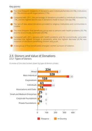 The most frequent recipients of donations were individuals/families (43.5%), institutions
(32.7%) and non-proﬁt organizati...