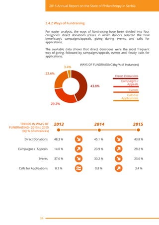 Annual Report on the State of Philanthropy - Serbia 2015