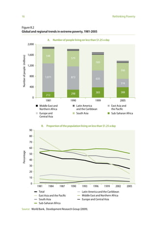 16                                                                                                      Rethinking Poverty


Figure II.2
Global and regional trends in extreme poverty, 1981-2005

                                                A. Number of people living on less than $1.25 a day
                              2,000


                              1,600            548
Number of people (millions)




                                                                    579
                                                                                          589
                              1,200
                                                                                                                 596

                               800             1,071                873
                                                                                          635
                                                                                                                 316
                               400

                                                                    298                   383                    388
                                               212
                                    0
                                               1981                 1990                  1999                   2005
                                         Middle East and                   Latin America                East Asia and
                                         Northern Africa                   and the Caribbean            the Paciﬁc
                                         Europe and                        South Asia                   Sub-Saharan Africa
                                         Central Asia


                                           B. Proportion of the population living on less than $1.25 a day
                               90

                               80

                               70

                               60
Percentage




                               50

                               40

                               30

                               20

                               10

                                0
                                        1981     1984      1987     1990       1993     1996     1999      2002         2005
                                         Total                                 Latin America and the Caribbean
                                         East Asia and the Paciﬁc              Middle East and Northern Africa
                                         South Asia                            Europe and Central Asia
                                         Sub-Saharan Africa

Source: World Bank, Development Research Group (2009).
 