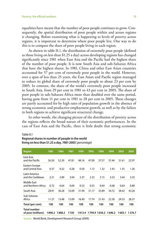 Poverty: the official numbers                                                               19


equalities have meant that the number of poor people continues to grow. Con-
sequently, the spatial distribution of poor people within and across regions
is changing. Before examining what is happening to levels of poverty across
regions, it is important to determine where poor people live. One way to do
this is to compare the share of poor people living in each region.
     As shown in table II.1, the distribution of extremely poor people (defined
as those living on less than $1.25 a day) across developing regions has changed
significantly since 1981 when East Asia and the Pacific had the highest share
of the number of poor people. It is now South Asia and sub-Saharan Africa
that have the highest shares. In 1981, China and other East Asian countries
accounted for 57 per cent of extremely poor people in the world. However,
over a span of less than 25 years, the East Asian and Pacific region managed
to reduce its global share of extremely poor people to about 23 per cent by
2005. In contrast, the share of the world’s extremely poor people increased
in South Asia, from 29 per cent in 1981 to 43 per cent in 2005. The share of
poor people in sub-Saharan Africa more than doubled over the same period,
having gone from 11 per cent in 1981 to 28 per cent in 2005. These changes
are partly accounted for by high rates of population growth in the absence of
strong economic and productive employment growth, as well as by the failure
in both regions to achieve significant structural change.
     In other words, the changing picture of the distribution of poverty across
the regions reflects the broad nature of their economic performances. In the
case of East Asia and the Pacific, there is little doubt that strong economic

Table II.1
Regional shares in number of people in the world
living on less than $1.25 a day, 1981-2005 (percentage)

 Region                1981     1984    1987    1990    1993     1996    1999    2002    2005

 East Asia
 and the Pacific       56.50    52.39   47.81   48.16   47.09    37.57   37.44   31.61   22.97
 Eastern Europe
 and Central Asia       0.37     0.32    0.28    0.50     1.12    1.32    1.43    1.35    1.26
 Latin America
 and the Caribbean      2.21     2.89    3.04    2.37     2.33    3.15    3.23    3.64    3.35
 Middle East
 and Northern Africa    0.72     0.64    0.69    0.53     0.55    0.64    0.68    0.64    0.80
 South Asia            28.91    30.28   33.09   31.94   31.17    35.89   34.72   38.42   43.26
 Sub-Saharan
 Africa                11.27    13.48   15.09   16.49   17.74    21.43   22.50   24.33   28.37
 Total (per cent)      100      100     100     100      100     100     100     100     100
 Total number
 of poor (millions) 1 896.2 1 808.2 1 720       1 813.4 1 794.9 1 656.2 1 696.2 1 603.1 1 376.7
 Source: World Bank, Development Research Group (2009).
 