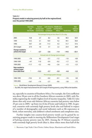 Poverty: the official numbers                                                                     21


Table II.2
Progress made in reducing poverty by half at the regional level,
over the period 1990-2005


                       East Asia      Eastern Latin America Middle East                     Sub-
                         and        Europe and    and the and Northern                     Saharan
                      the Pacific   Central Asia Caribbean    Africa    South Asia          Africa

                                       Percentage living on less than $1.25 a day

 2005                    16.8           3.7          8.2           3.6          40.3          50.9
 1999                    35.5           5.1         10.9           4.2          44.1          58.4
 1990                    54.7           2.0         11.3           4.3          51.7          57.6
 2015 target             27.4           1.0          5.7           2.2          25.9          28.8
 Change needed to
                           a
 achieve the target                    –2.7         –2.6          –1.4         –14.5         –22.1

                                          Annual rate of change (percentage)

 1990-2005              –7.6            4.2         –2.1          –1.2          –1.6          –0.8
 1990-1999              –4.7           11.0         –0.4          –0.2          –1.7            0.2
 1999-2005             –11.7           –5.2         –4.6          –2.6          –1.5          –2.3
 Rate needed to
 achieve target
                           a
 from 2005 level                     –12.3          –3.7          –5.0          –4.4          –5.5

                                               Percentage point change

 1990-1999             –19.2            3.1         –0.4          –0.1          –7.6            0.8
 1999-2005             –18.7           –1.4         –2.7          –0.6          –3.8          –7.5

 Source: World Bank, Development Research Group (2009).
 a By 2005, the region had achieved the 2015 target of halving poverty, using 1990 as the baseline.


ity, especially in countries of Southern Africa. For example, the Gini coefficient
was above 50 per cent in all five Southern African countries in 2005, with Na-
mibia registering the world’s highest level of income inequality. Table II.3 also
shows that only seven sub-Saharan African countries had poverty rates below
25 per cent in 2005,5 up from two (Côte d’Ivoire and Gabon) in 1981. In gen-
eral, countries with extremely high poverty levels also trail behind in respect
of a number of demographic and social indicators such as life expectancy at
birth, infant mortality, and children’s school enrolment and completion rates.
      Further insights into country-level poverty trends can be gained by ex-
amining progress made in meeting the Millennium Development Goal target
of halving extreme poverty rates by 2015. Among the 19 African countries
with extremely high poverty levels (that is, those where more than half of the

  5   Botswana, Cape Verde, Côte d’Ivoire, Gabon, Kenya, Mauritania and South Africa.
 